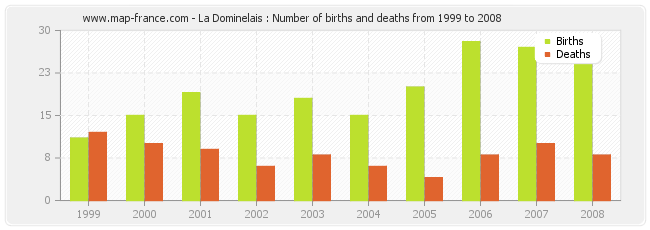 La Dominelais : Number of births and deaths from 1999 to 2008